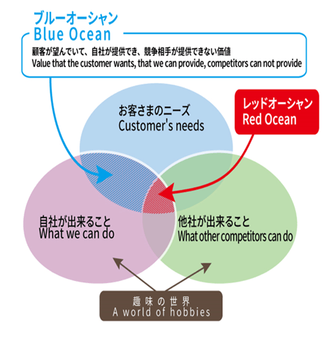 ブルーオーシャン戦略