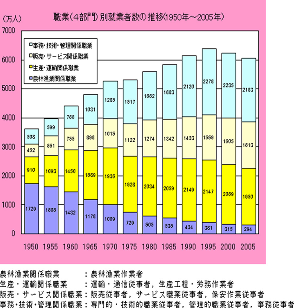 職業別就業者数の推移グラフ