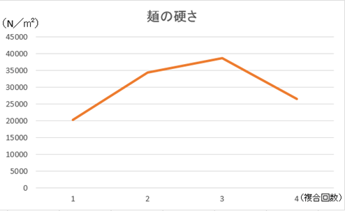 麵の硬さグラフ